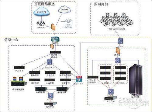 聯想服務器護航國家電網SG186項目，重塑電力信息化基石
